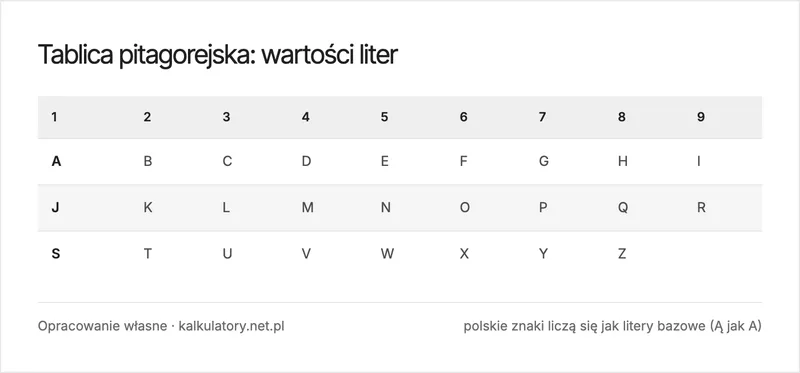 Infografika: tablica pitagorejska liter od A do Z