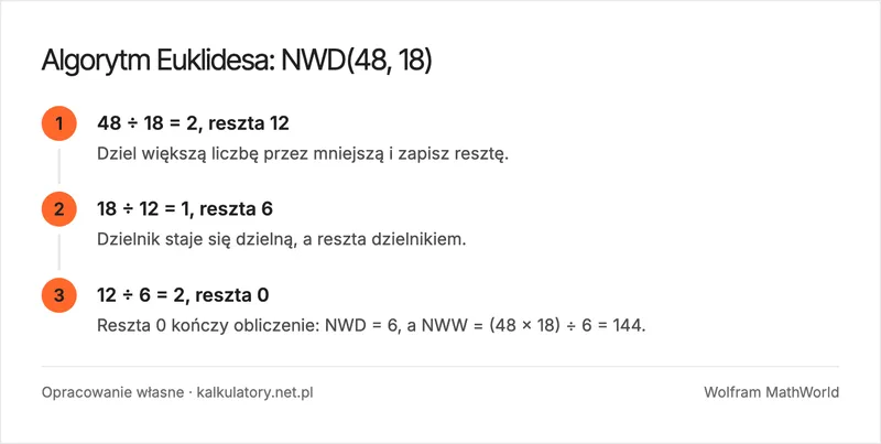 Infografika: algorytm Euklidesa dla liczb 48 i 18 w trzech krokach