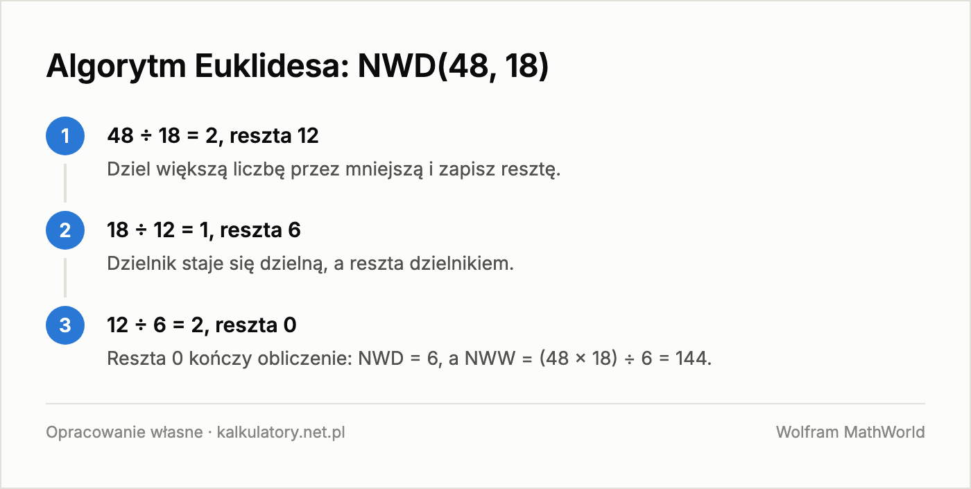 Infografika: algorytm Euklidesa dla liczb 48 i 18 w trzech krokach
