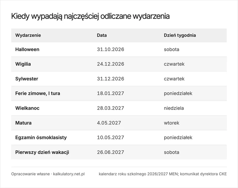 Infografika: tabela dat najczęściej odliczanych wydarzeń, od Halloween 31 października 2026 do pierwszego dnia wakacji 26 czerwca 2027