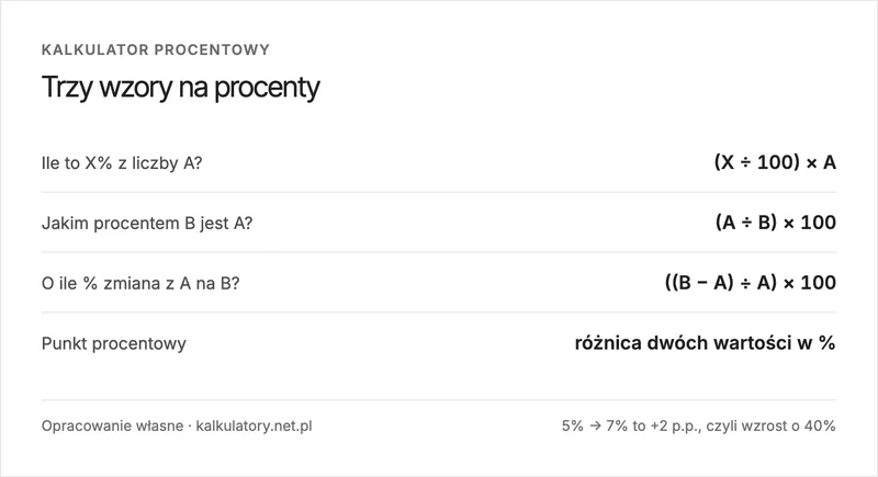 Infografika: trzy wzory na procenty i punkt procentowy