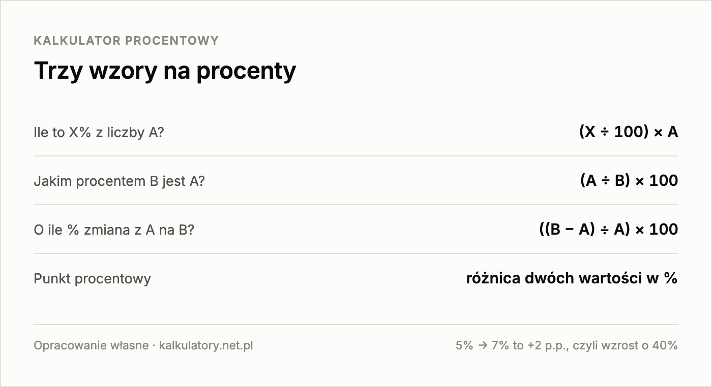 Infografika: trzy wzory na procenty i punkt procentowy