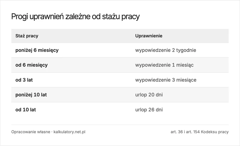 Infografika: progi uprawnień pracowniczych zależne od stażu