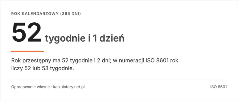Infografika: rok kalendarzowy to 52 tygodnie i 1 dzień