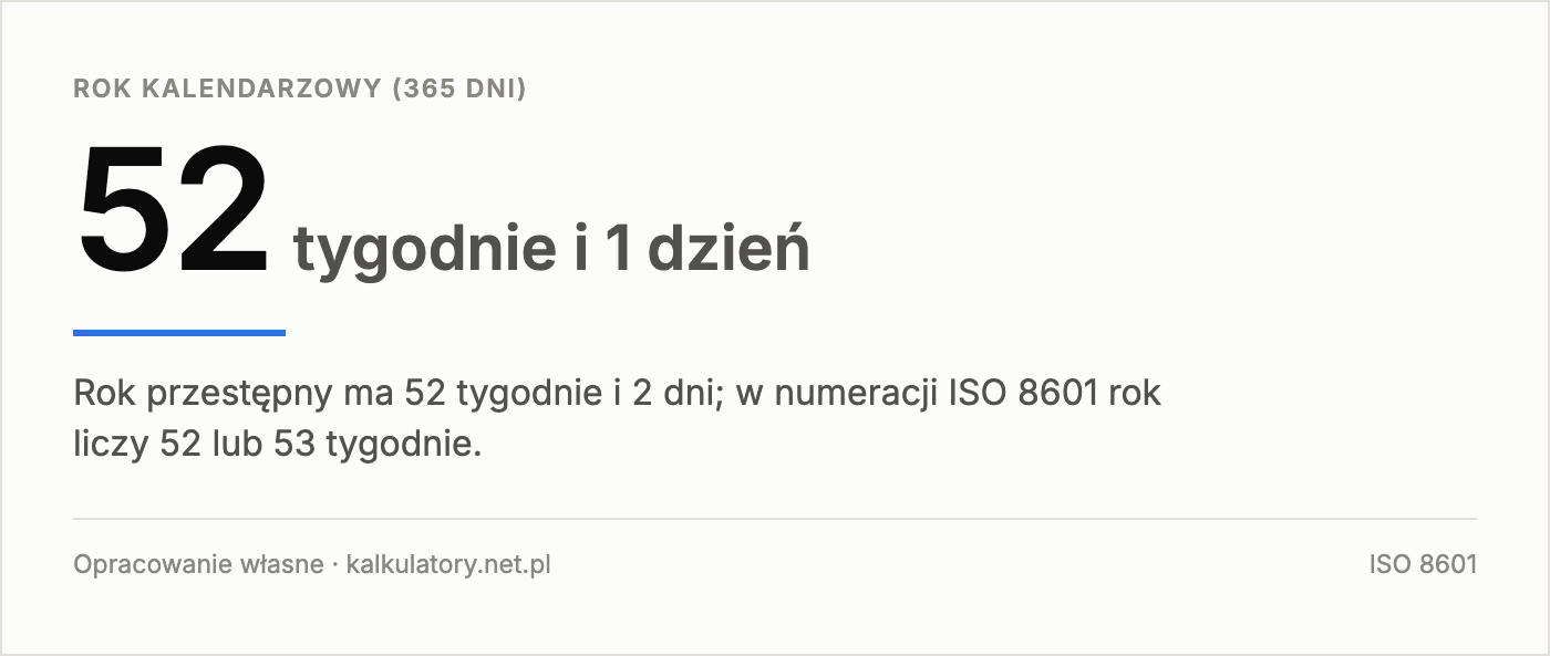 Infografika: rok kalendarzowy to 52 tygodnie i 1 dzień
