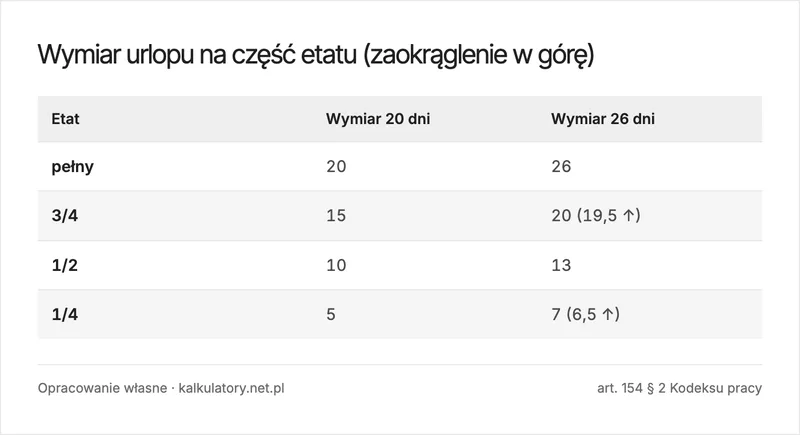 Infografika: wymiar urlopu dla etatów od 1/4 do pełnego