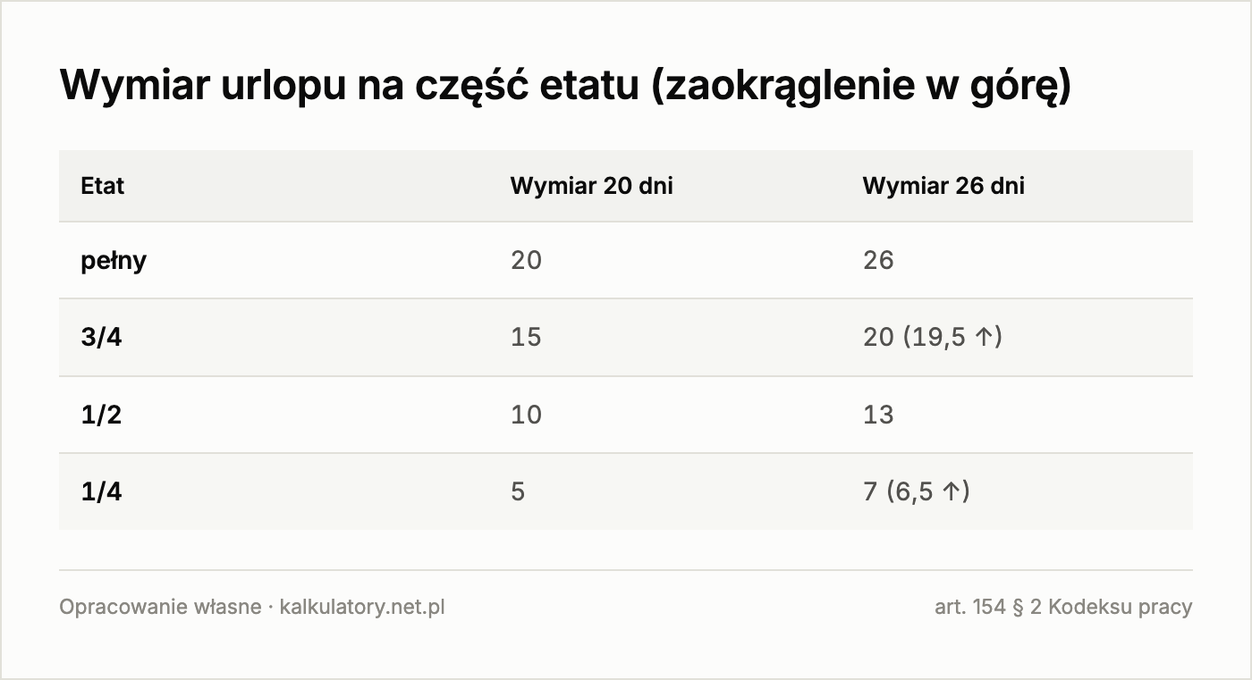 Infografika: wymiar urlopu dla etatów od 1/4 do pełnego