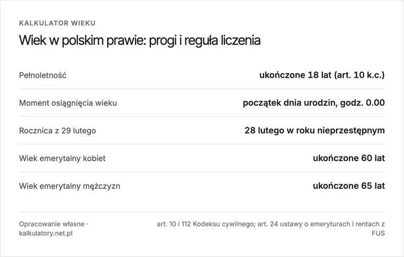 Infografika: progi wiekowe w polskim prawie, czyli pełnoletność po ukończeniu 18 lat, wiek emerytalny 60 i 65 lat oraz rocznica urodzin z 29 lutego przypadająca 28 lutego