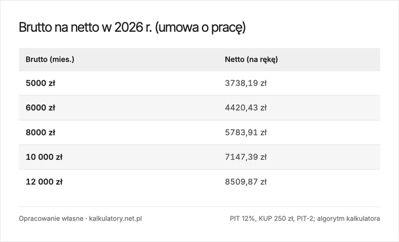 Infografika: pensje brutto i netto w 2026 roku