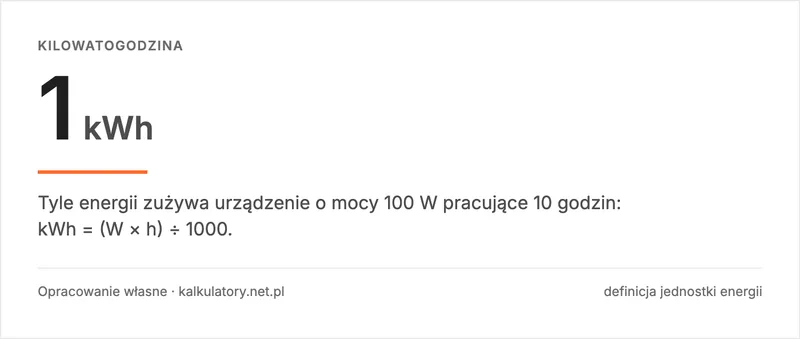 Infografika: 1 kWh to 100 W pracujące przez 10 godzin