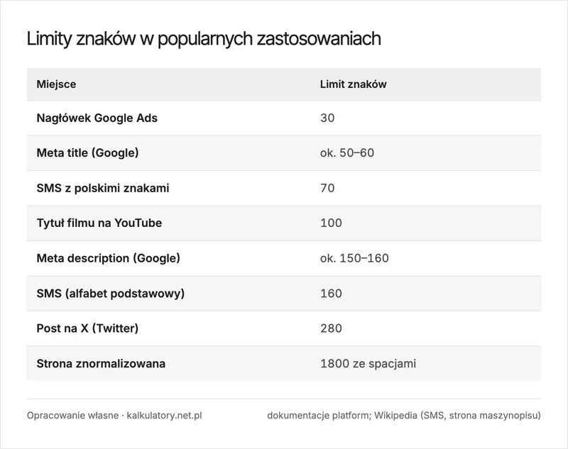 Infografika: limity znaków w Google, X, YouTube, SMS i stronie znormalizowanej