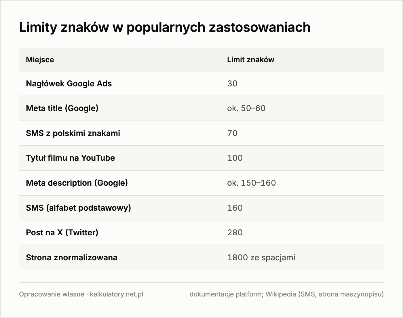 Infografika: limity znaków w Google, X, YouTube, SMS i stronie znormalizowanej
