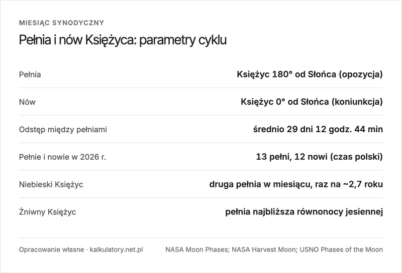 Parametry cyklu księżycowego: pełnia Księżyca jako opozycja 180 stopni, nów jako koniunkcja 0 stopni, odstęp między pełniami średnio 29 dni 12 godzin i 44 minuty