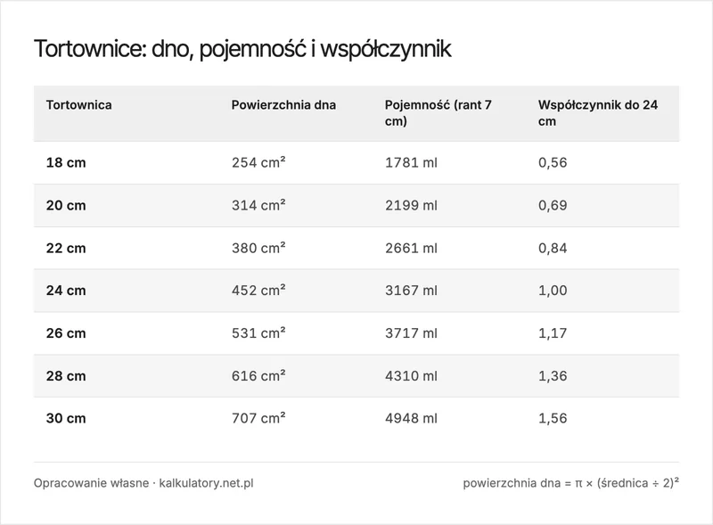 Infografika: powierzchnie den tortownic od 18 do 30 cm i współczynniki przeliczenia względem tortownicy 24 cm