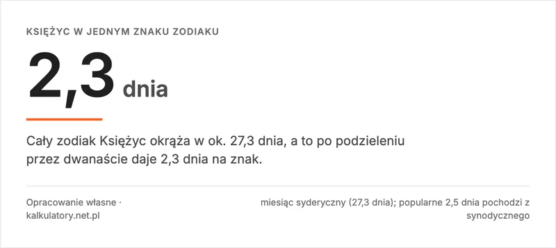 Infografika: Księżyc przebywa w jednym znaku około 2,3 dnia