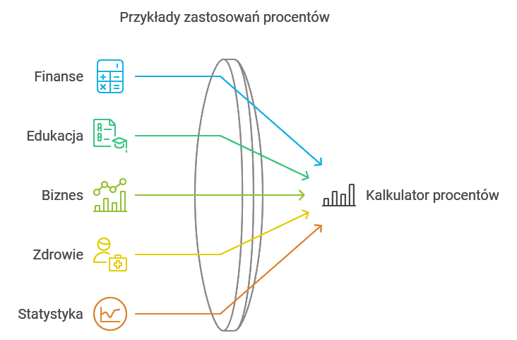 zastosowanie kalkulatora procentów