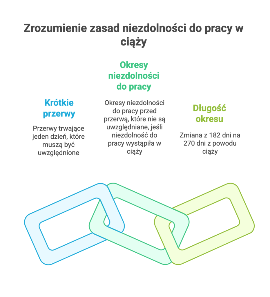 okres zasiłkowy a ciąża