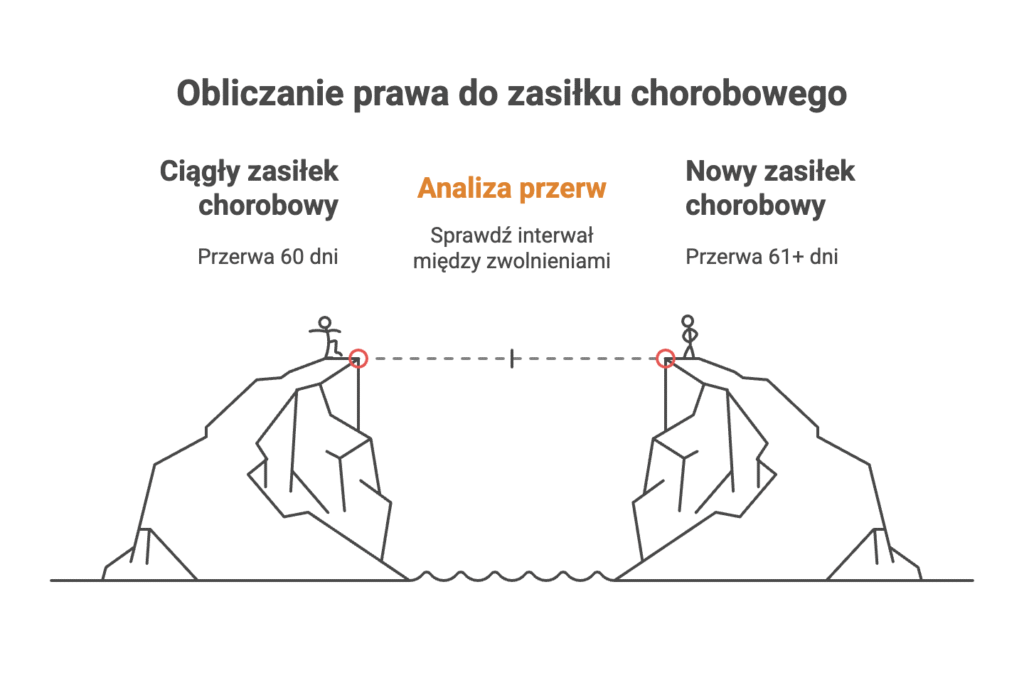 obliczanie prawa do zasiłku chorobowego